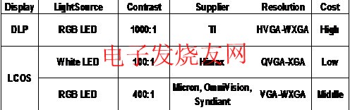 微型投影技术比较 www.elecfans.com