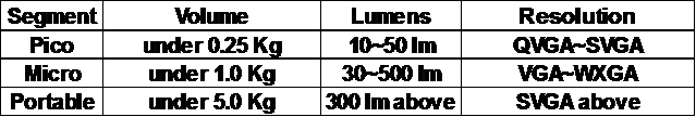 表2：微型投影机基本分类