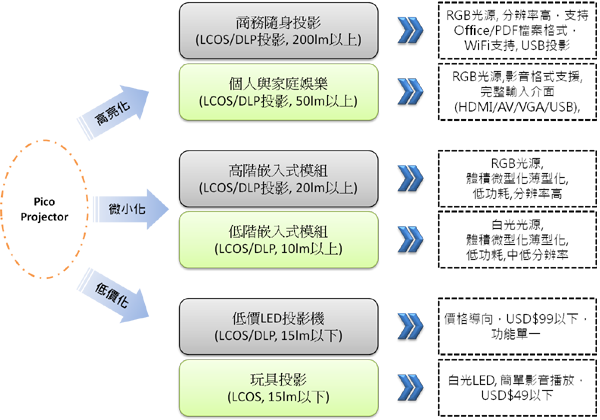 F1: 微型投影仪产品发展趋势