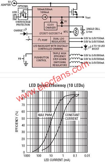 LTC3577典型应用电路  www.elecfans.com