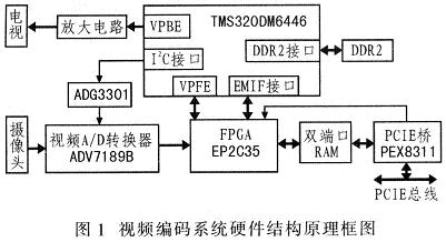 视频编码系统硬件结构原理框图