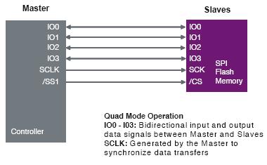 双I/O（2位数据总线） 接口支持双倍传输速率