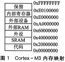 STM32F10x