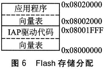 STM32F10x