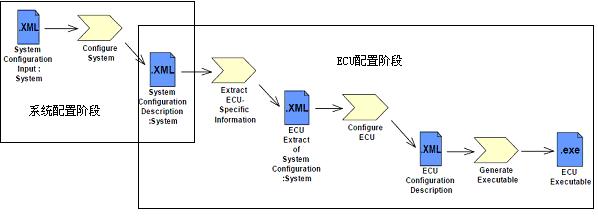 图2：AUTOSAR系统设计与开发流程。