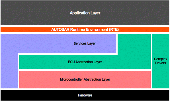 图1：AUTOSAR软件架构层次图。