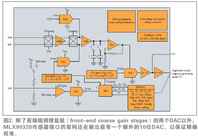 除了前端粗调增益级（front-end coarse gain stages）的两个DAC以外，MLX90320传感器接口的架构还在输出级有一个额外的10位DAC，以保证精确校准