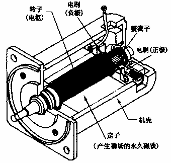 直流伺服电机速度控制原理