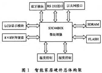 硬件框图