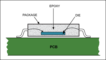 Figure 1. A cross section of a chip mounted on a PCB shows the layers of material between the die and the environment.驱动器