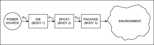 Figure 3. Compare this thermal three-body model with the Figure 2 model. Here the flow of heat generated on the die is more complicated.驱动器