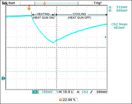 Figure 8. This diode-voltage transient includes exponential curves that represent heating with an external heat gun (falling curve) and cooling by removal of the heat gun (rising curve).驱动器