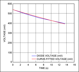 Figure 10. The curve-fitted Equation 28 closely tracks diode-voltage measurements for the falling (heating) portion of the curve.驱动器