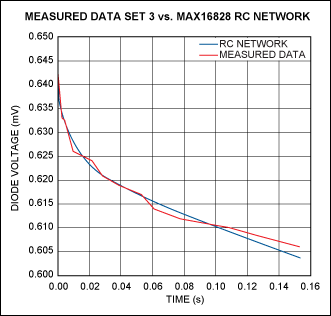 Figure 15. Measured vs. curve-fitted results for the chip's heating curve when the die is dissipating 1.223W.驱动器