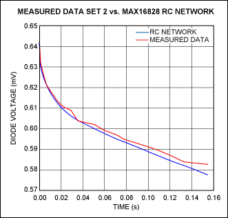 Figure 14. Measured vs. curve-fitted results for the chip's heating curve when the die is dissipating 2.02W.驱动器