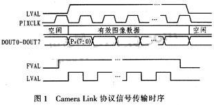 接口信号时序