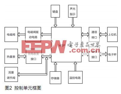 自动标定