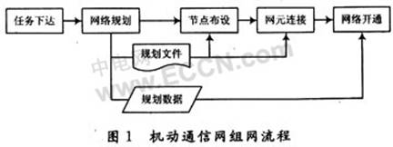 机动通信网