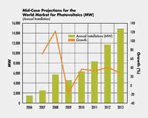 太阳能安装市场增长预期