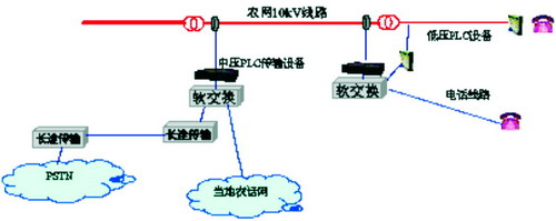 通信技术