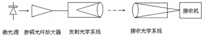 无线光通信