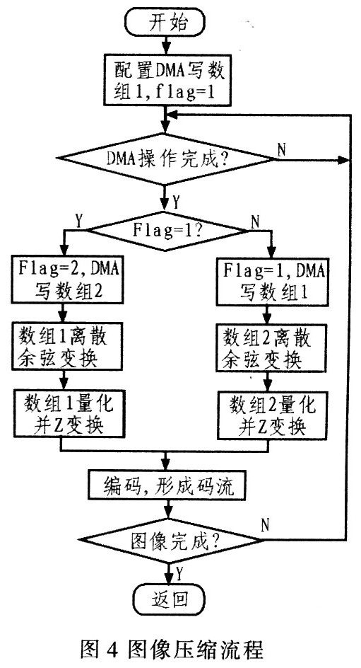 图像压缩