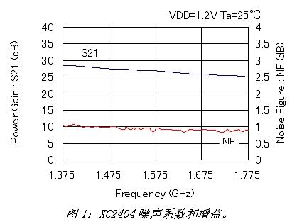 用LNA改善GPS的灵敏度