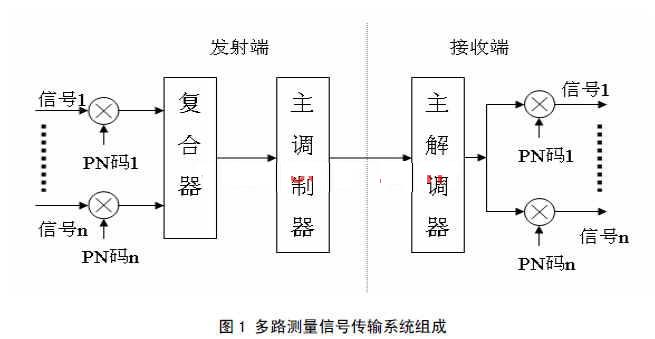 信号扩频