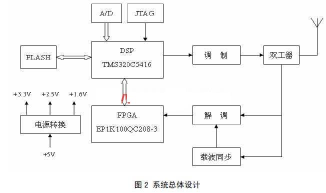 信号扩频