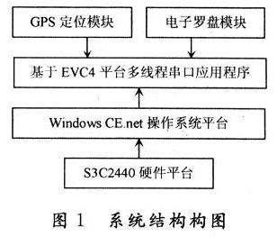 系统结构图