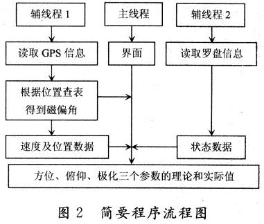 基于EVC4平台的多线程应用程序流程结构