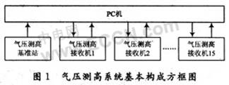 6.0串口通信