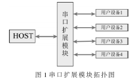 串口扩展模块拓扑图