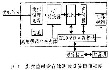 多次重触发存储测试系统原理框图