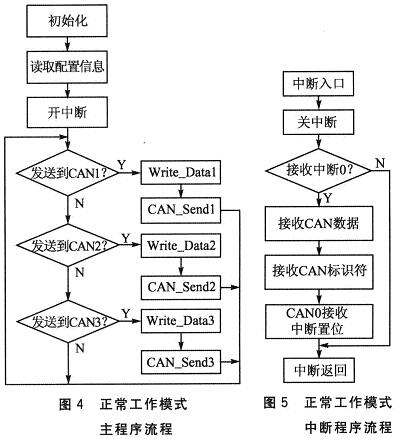 系统主程序和中断程序流程