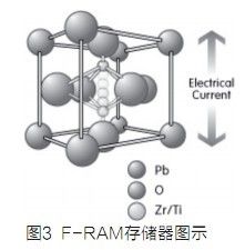 F-RAM