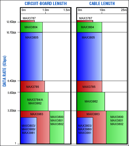 Figure 15. Guide for selecting a preemphasis/equalizer ICs are shown as a function of data rate and signal-path length, for circuit boards and cables.