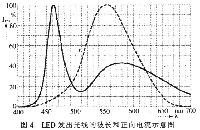 LED闪光