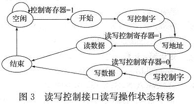 读写控制接口读写操作状态转移