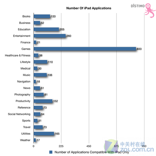 iPad将沦为游戏机 35%专署应用为游戏