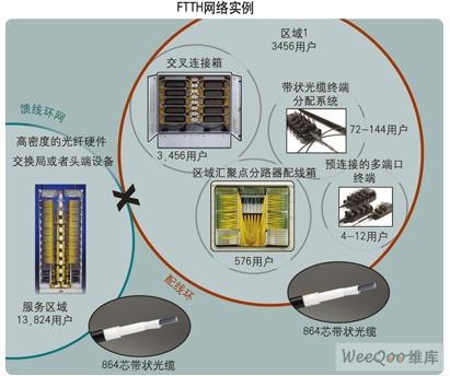 FTTH网络