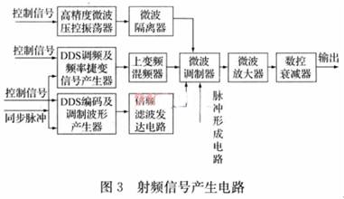 信号模拟器