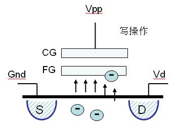 对一个闪存晶体管进行写操作