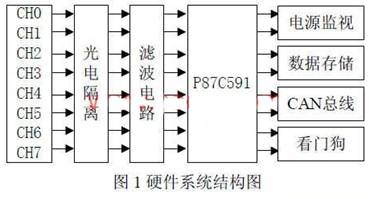 远程抄表