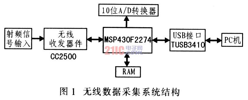 msp430