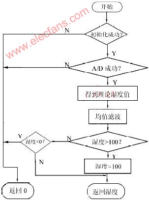 LPC2292