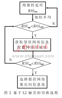 网络切换