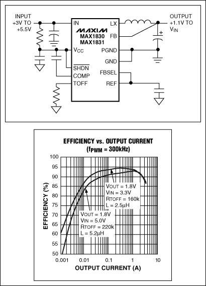 图3. MAX1830开关调节器以高于90%的效率将3.3V电源转换成1.8V，输出电流范围为20mA至2A，无需外部MOSFET。