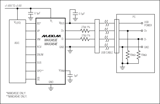 图12. MAX3453 USB收发器能够连接低压逻辑和5V USB总线，完全兼容于USB 1.1/2.0，可支持12Mbps和1.5Mbps速率。