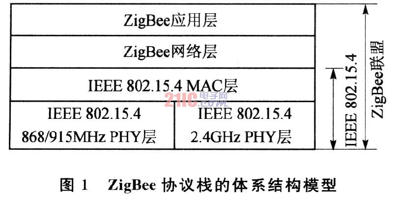 zigbee协议栈由一组子层构成,每层为其上层提供一组特定的服务:数据